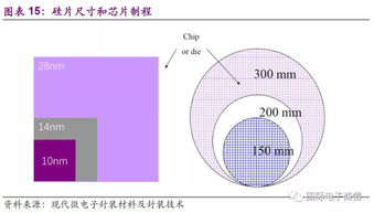 國產(chǎn)半導(dǎo)體全產(chǎn)業(yè)鏈深度解析 從設(shè)計、制造、封測到設(shè)備與材料的挑戰(zhàn)與機遇